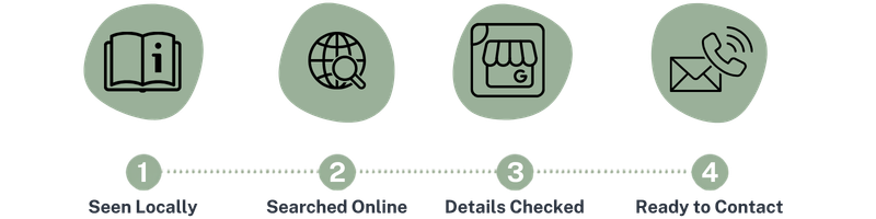 Four-step diagram showing a customer seeing a local advert, searching online, checking business details and contacting the business when ready.