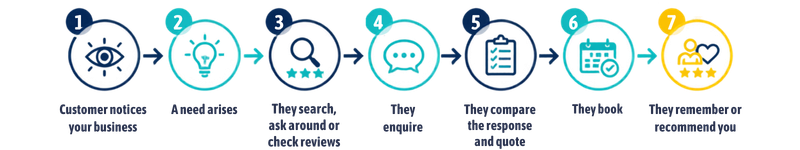 Diagram showing the path from business awareness to contact, quote request, booked work and profitable customer.