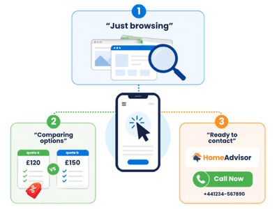Diagram showing that a website click may mean browsing, comparing options or being ready to contact a local business.