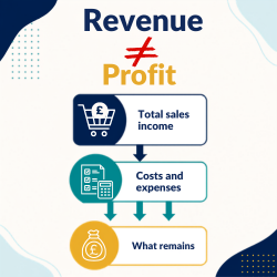 Infographic showing total sales income minus costs and expenses, with the remainder representing profit.