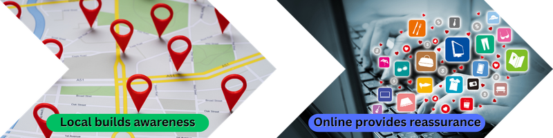 Graphic showing local visibility building awareness and online information providing reassurance before a customer contacts a business.