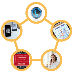 Circular diagram showing five ways to track print advertising: phone calls, landing pages, QR codes, promo codes and customer surveys